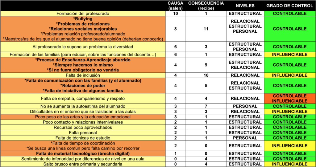 Captura de pantalla. Tabla resumen de los resultados construidos en el flujograma del primer ciclo de la IAP. 