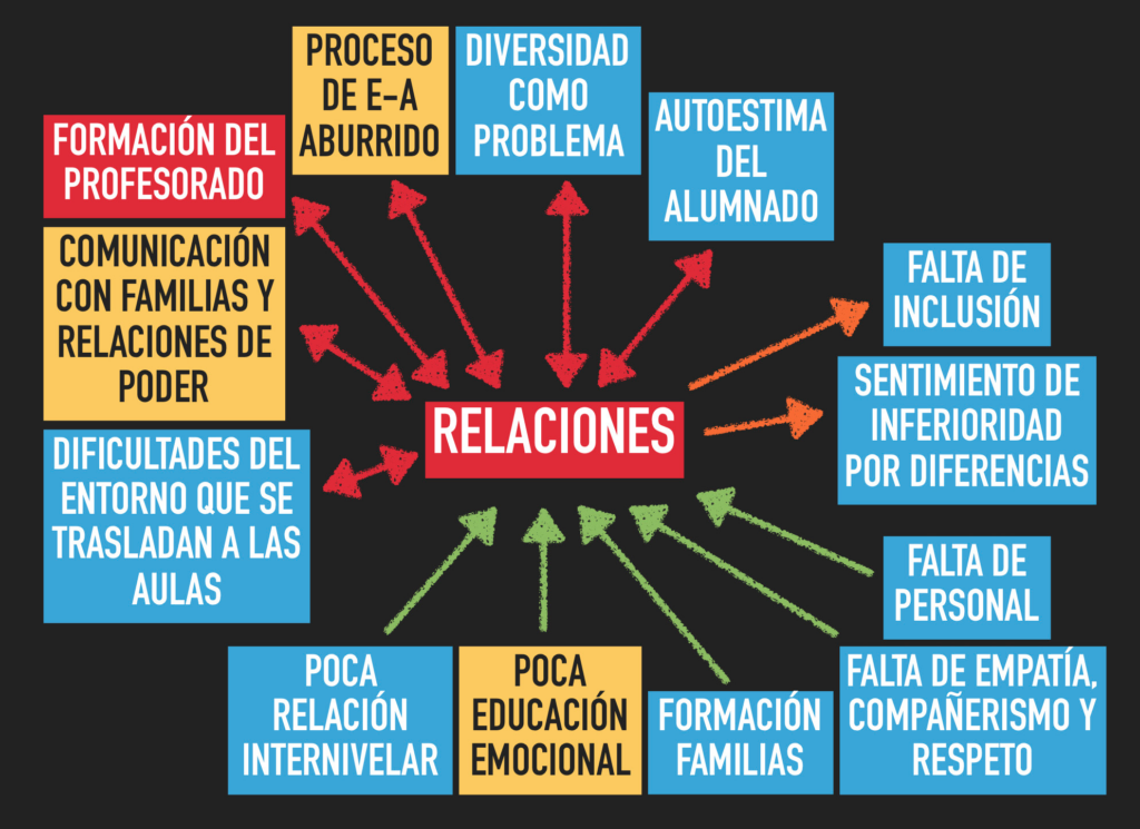 Gráfico. Síntesis del flujograma del primer ciclo de la IAP de La Parra, una vez se eligió las relaciones como el foco del ciclo.