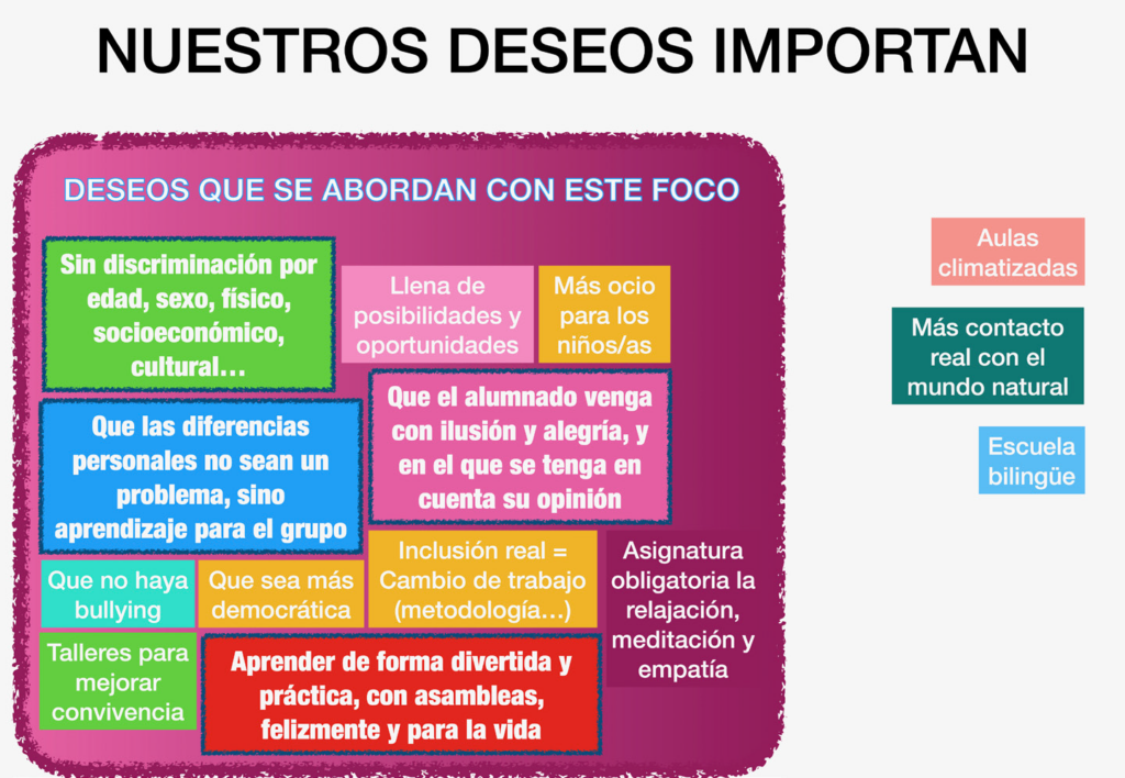 Gráfico. Los sueños expresados por la comunidad del CEIP La Parra y la
influencia del foco elegido sobre ellos.